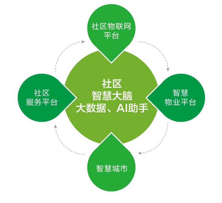 怎样去提高社区管理的的水平？