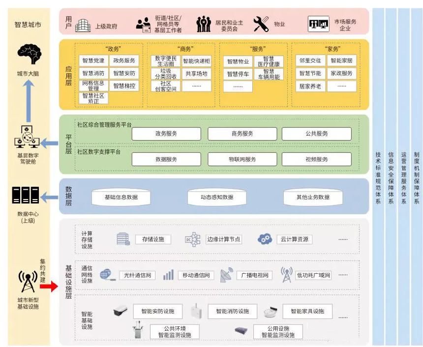 国家信息中心发布《智慧社区建设运营指南》